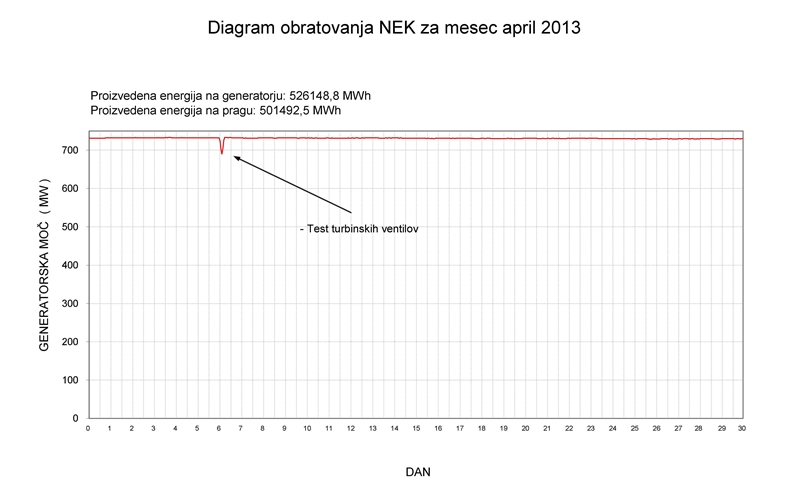 Proizvodnja za 1,3 % večja od načrtovane